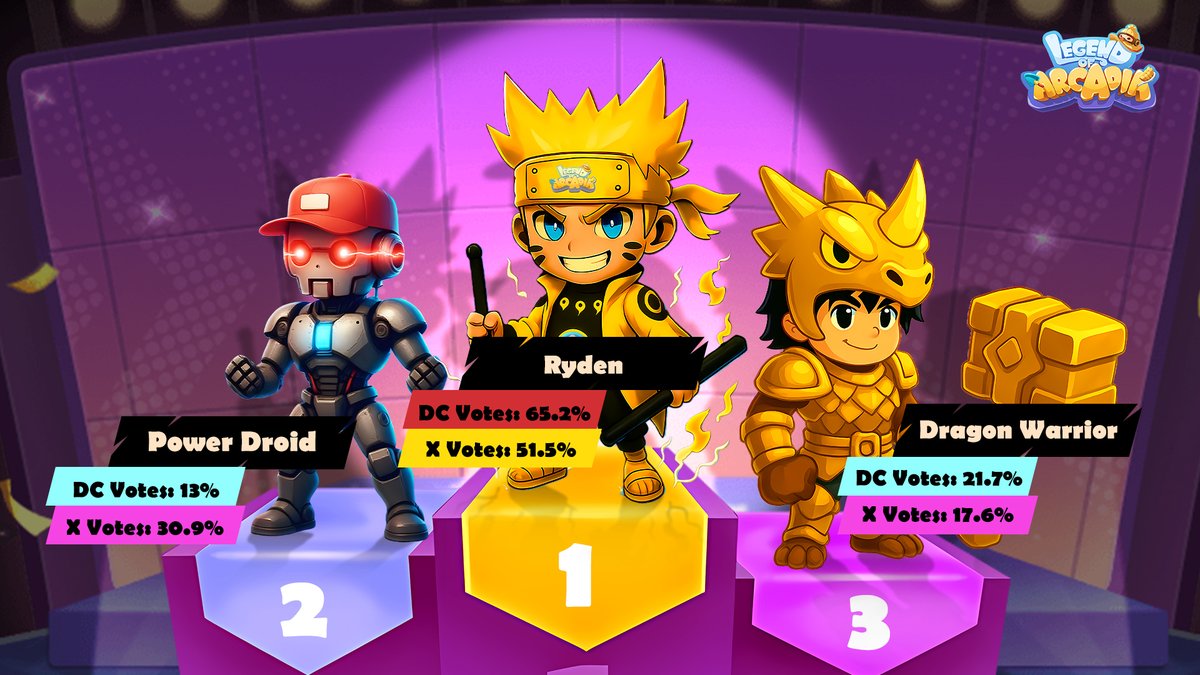 LegendofArcadia's tweet photo. 🏆 Gacha Hero UGC — Final Results Are In!
After 1 week of community voting on Twitter & Discord, #Arcadians have spoken. Here are your Top 3 Fan-Made #GachaHeroes that stood above the rest! ⚔️🔥
🥇 Ryden, the Storm Warden — by @idemigod521
🥈 Power Droid — by @colossus0205
🥉 DRAGON WARRIOR — by @jaks0319
Huge congratulations to all creators — your imagination brought Arcadia to life.
♂️Ryden, the Storm Warden, will now move forward as the Champion Design in Tournament S5! ⚡👑
Thank you for voting, sharing, and supporting our first-ever #GachaHeroUGC contest.
More creator-driven events coming soon! 🚀
#LegendofArcadia #UGC