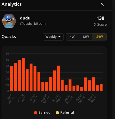 dudu_bitcoin's tweet image. being early is 90% of the game in crypto. 

look at my quacks chart. 

I was pulling in 50 quacks per week back in June. 

now I&apos;m struggling to break 20 quacks. 

either I&apos;ve gone retarded or the difficulty level of earning @wallchain quacks has skyrockted.