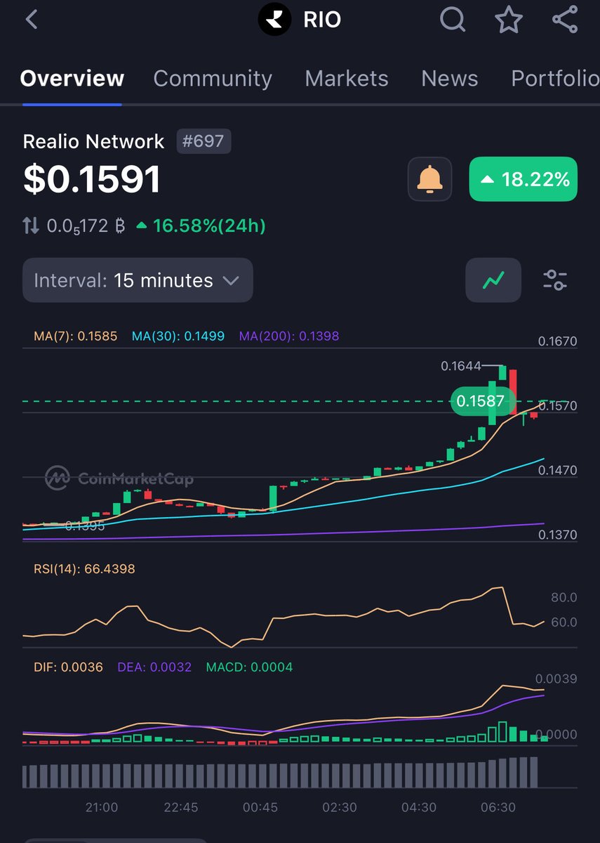 markcrypto8's tweet image. Look like $RIO has started its reverse earlier than others, I doubt we will get a better entry on this. Good job I’ve increased my holdings over the last few days. Could be the best #RWA pick 👌