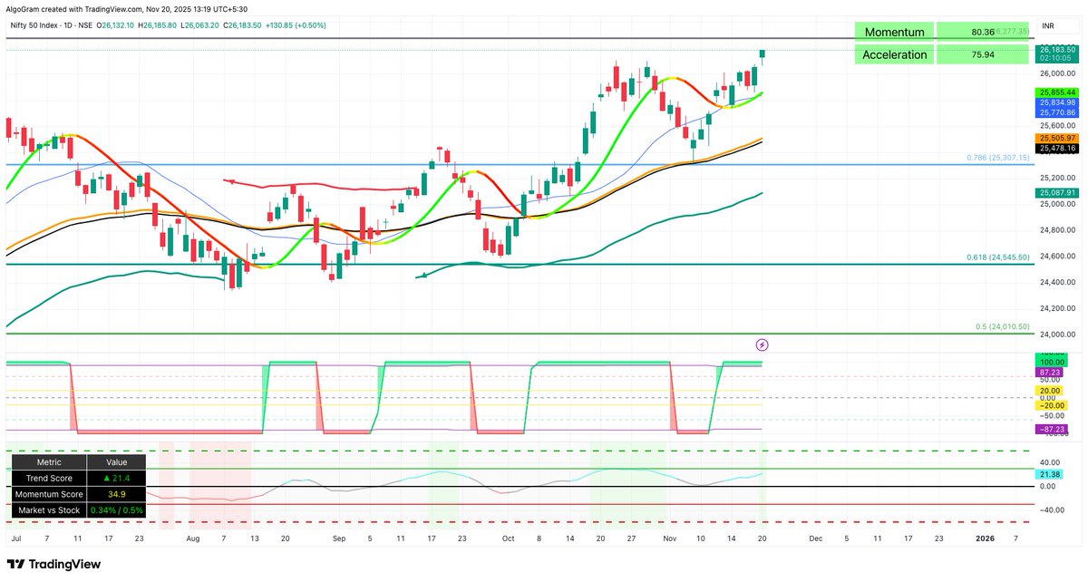DineshArya_Algo's tweet image. #NIFTY
Price action looks strong, momentum building up. Expecting a good rally in the week ahead. 📊