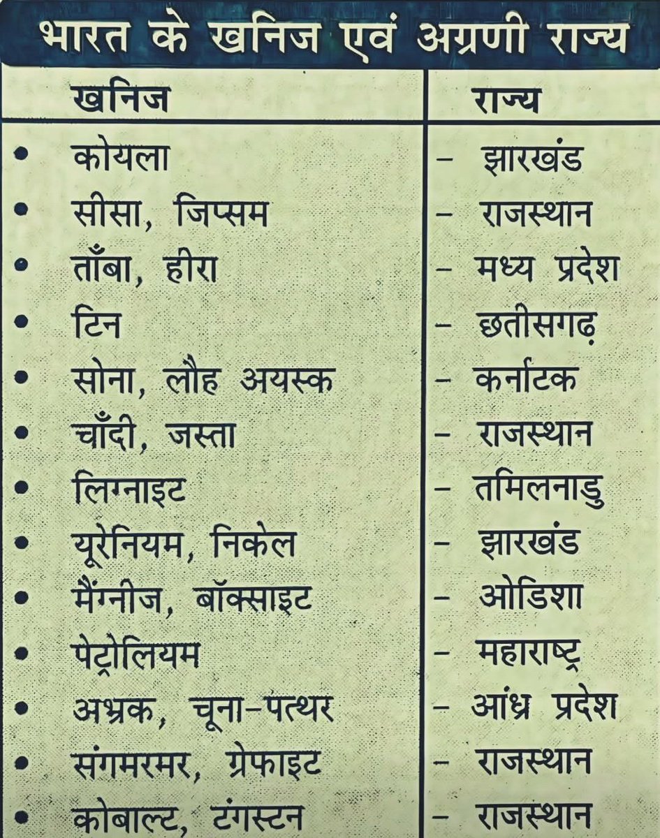 UPSCSCORE's tweet image. भारत के खनिज एवं अग्रणी राज्य

Important for RRB GROUP D, SSC CGL