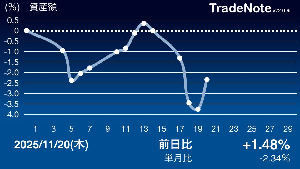 kaburiber2's tweet image. 前日比＋1.48％
NVIDIAの決算が無事通過し買い安心感が漂う。

#TradeNote