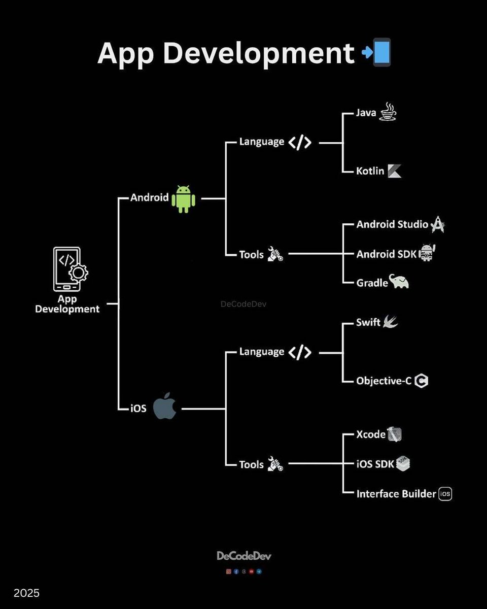 flutterdeviser's tweet image. App Development📲

@de.code.dev 

Frontend development web development HTML CSS Javascript React

# #developer #coding #vscodes #htmlcss #frontend #website #css3 #webdeveloper #webdevelopment

#htm15 #web #websites #app #apps #reactjs 

 #programmers #typescript

#programming