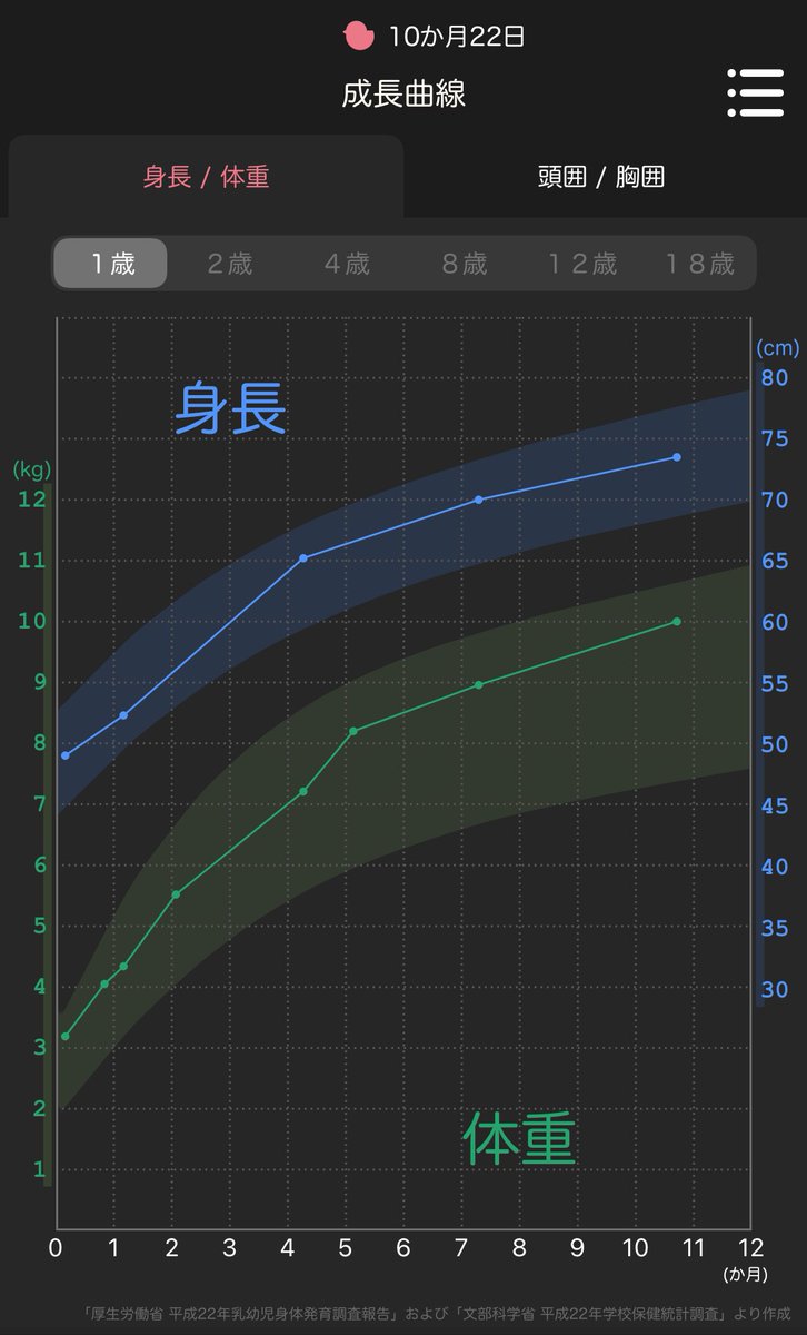 huglogic's tweet image. 10ヶ月健診done
完全にかかりつけの小児科のこと覚えてて、入った瞬間から出る時まで大号泣！！疲れた。。成長は問題なし。