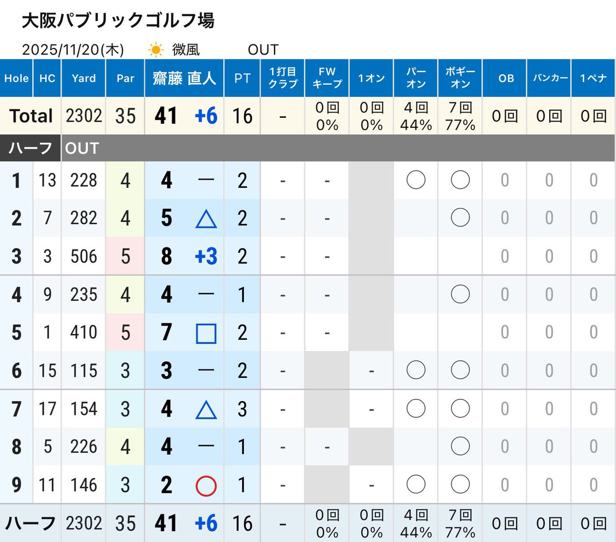 Lion_nao_'s tweet photo. 久々にパブリックのハーフ練習行ったら上手くなりすぎてた🏌️
しかもまだまだ削るとこある、ゴルフ終わらんなーーーー https://t.co/Kz3gXAlObw