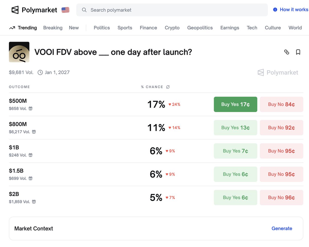 Hoke_lll's tweet image. [@vooi_io 500M 넘을 가능성이 높아졌습니다.]

안녕하세요
뿌이에 올인한 남자
뿌올남 호크입니다.

예측시장중에서 적중률이 높기로 유명한 
폴리마켓 다들 아시죠?

거기에 VOOI 상장 첫날 FDV를 맞추는 영역이 있는데요.

그런데 보시다싶이 $500M 가 최저기준점입니다.

올해 가장 큰 에어드랍을…
