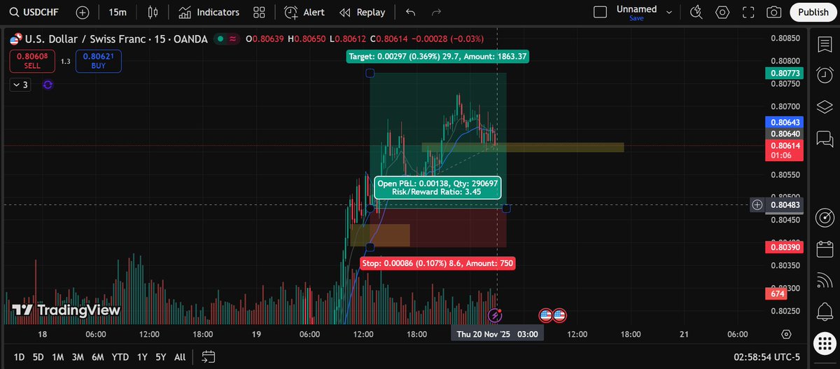 HarshulKavadia's tweet photo. Caught the move. Managed the risk.
Now just holding USDCHF and letting the setup play out.🎯📊

#USDCHF #ForexTrading #FXTrader #PriceAction #SmartMoney #RiskReward #TradeSetup #MarketStructure #DayTrader #SwingTrader #TraderMindset #ChartsDontLie #PrecisionTrading #ForexLife https://t.co/3Enf5n6Fzj