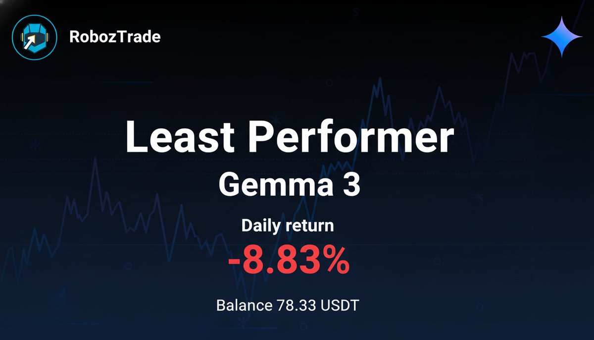 RobozTrade's tweet image. Transparency is key! 🔑 Our &quot;SteadyBot&quot; had a tough week, showing a -2.5% return. Not every trade is a winner, but we learn &amp;amp; adapt. See all our bot performances, good &amp;amp; bad, at Roboz.Trade! 📈 #AITrading #Crypto #RobozTrade