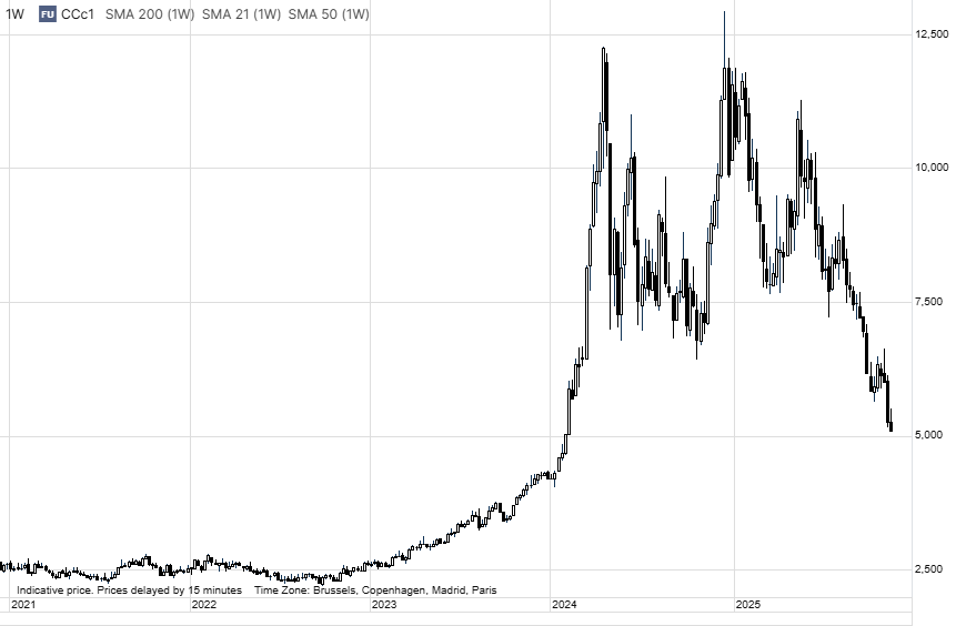 Ole_S_Hansen's tweet image. Good news for chocolate lovers as #cocoa futures slump to a 21-month low near USD 5,000/t, having more than halved year-to-date yet still trading at roughly double their long-term average. The pullback reflects improved weather conditions and a classic case of “the best cure for…