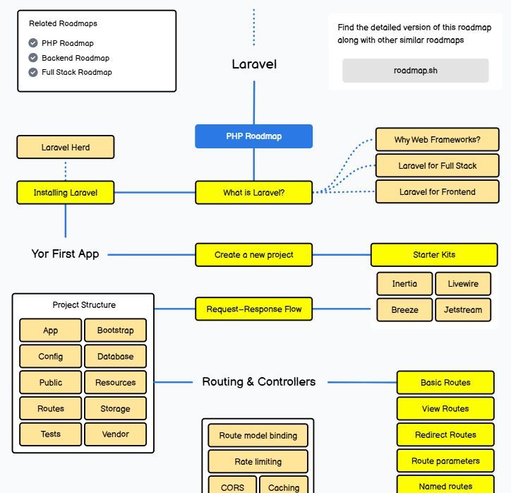 roadmapsh's tweet image. Our new @laravelphp roadmap is NOW COMPLETE! 🗺️ Let us know if you have any feedback.

Check out the step-by-step guide now: roadmap.sh/laravel