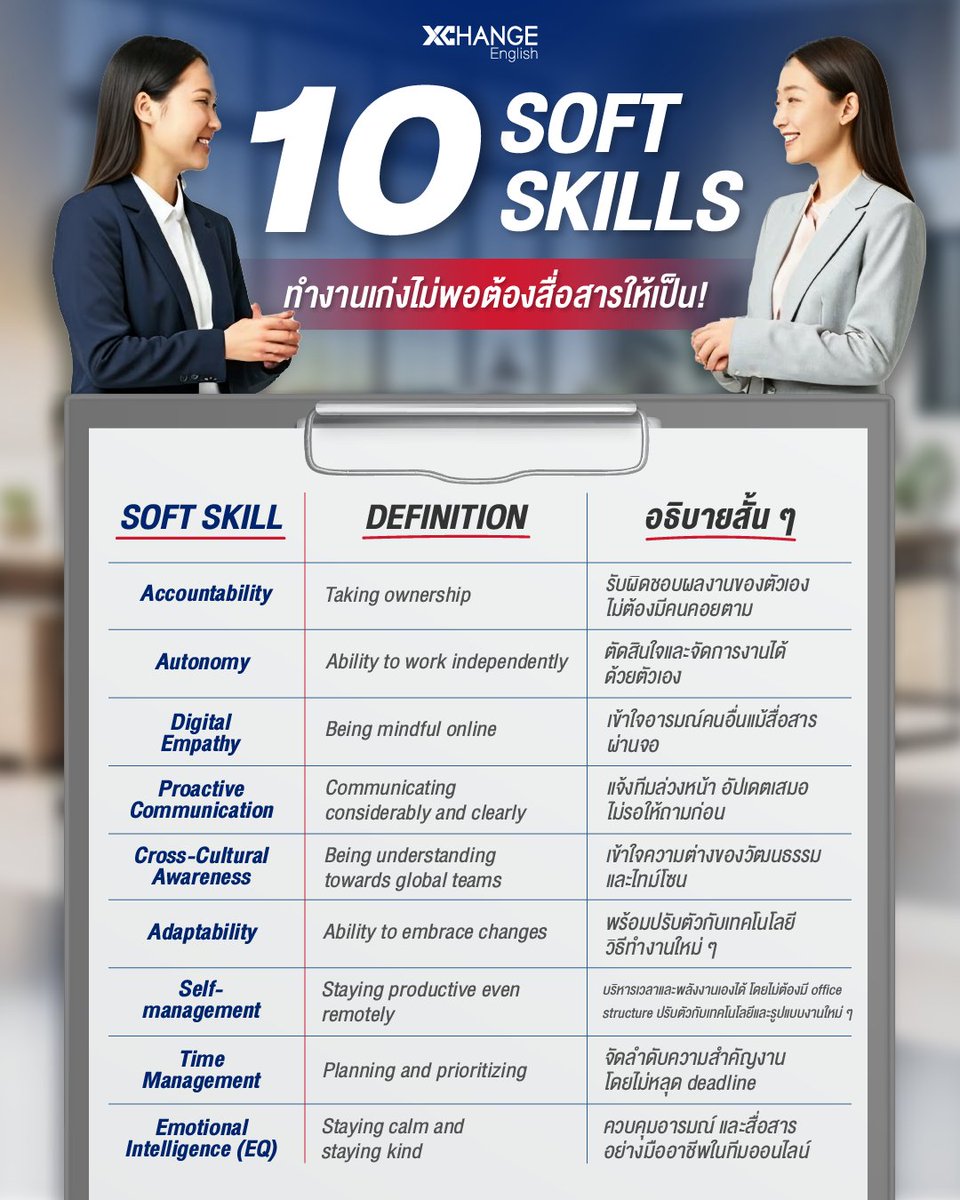 XChangeEnglish's tweet image. ✨ ทำงานเก่งอย่างเดียว… ยังไม่พอในปี 2025!
ถ้าสื่อสารไม่เป็น ก็ไปได้ไม่สุด! 🚀

XChange English รวบ 10 Soft Skills ที่คนทำงานยุคใหม่ต้องมี
ตั้งแต่ Accountability, Proactive Communication ไปจนถึง EQ ❤️

#XChange #XChangeEnglish #WorkplaceEnglish #SoftSkills #EnglishForWork