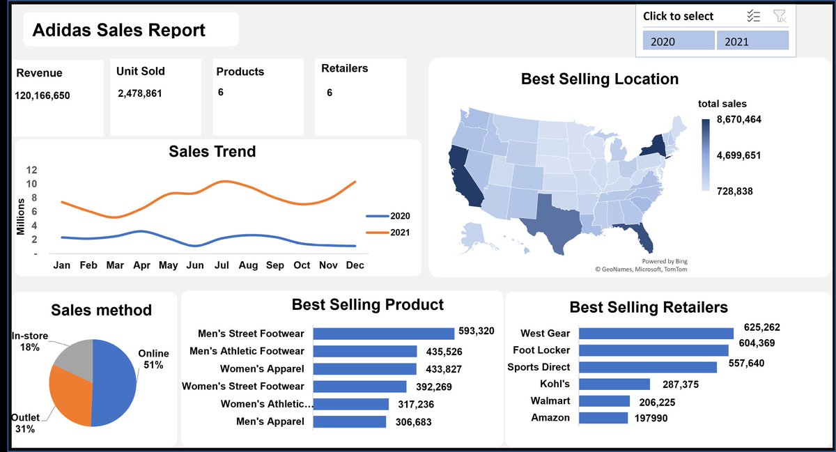 SuuTechh's tweet image. Data tells a story—and I’m learning to speak it at Microtech Africa Bootcamp. Built my Excel dashboard today! 🔍📊 Thank you Coach bright Thank you @Tech_babby @MicrotechAfrica #DataAnalytics
 #ExcelDashboard #MicrotechAfrica
