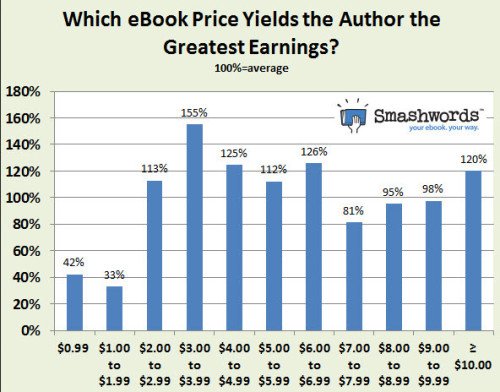 ChefJoeBandler's tweet image. Maximize profits from your book sales by finding the perfect price point. Tips and insights on optimum pricing strategy here: tinyurl.com/mryr9s5y  #BookPricing #AuthorTips