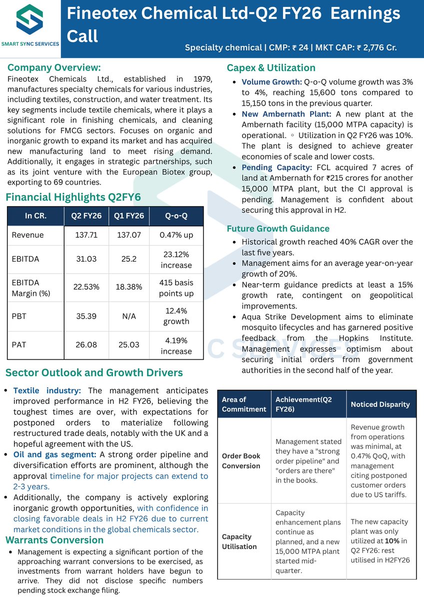 SmartSyncServ's tweet image. Fineotex Chemicals Q2FY26 Concall Insights

- New Ambernath 15k MTPA plant is online but underutilised — only ~10% utilisation in Q2. Management plans another 15k MTPA (land acquisition done) — scale-up and approvals are the next catalysts.

- Growth guidance: long-term 20%…