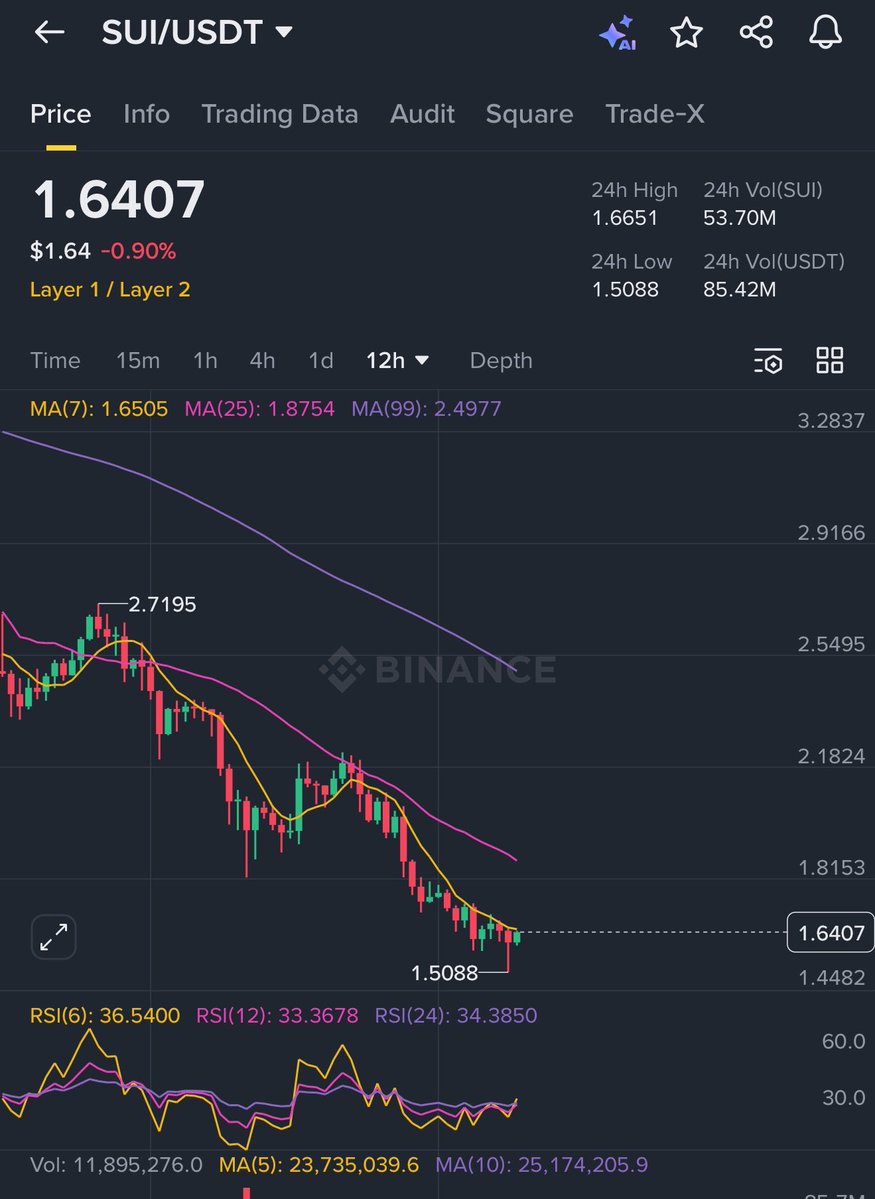 Down 45% on $SUI… but tell me honestly — do you STILL believe? 👀

Can SUI pull a crazy reversal and hit $5+ again? 🚀🌕

Markets shake the weak… but legends) hold strong.
What’s your price prediction now? 👇🔥 #SUI #Crypto