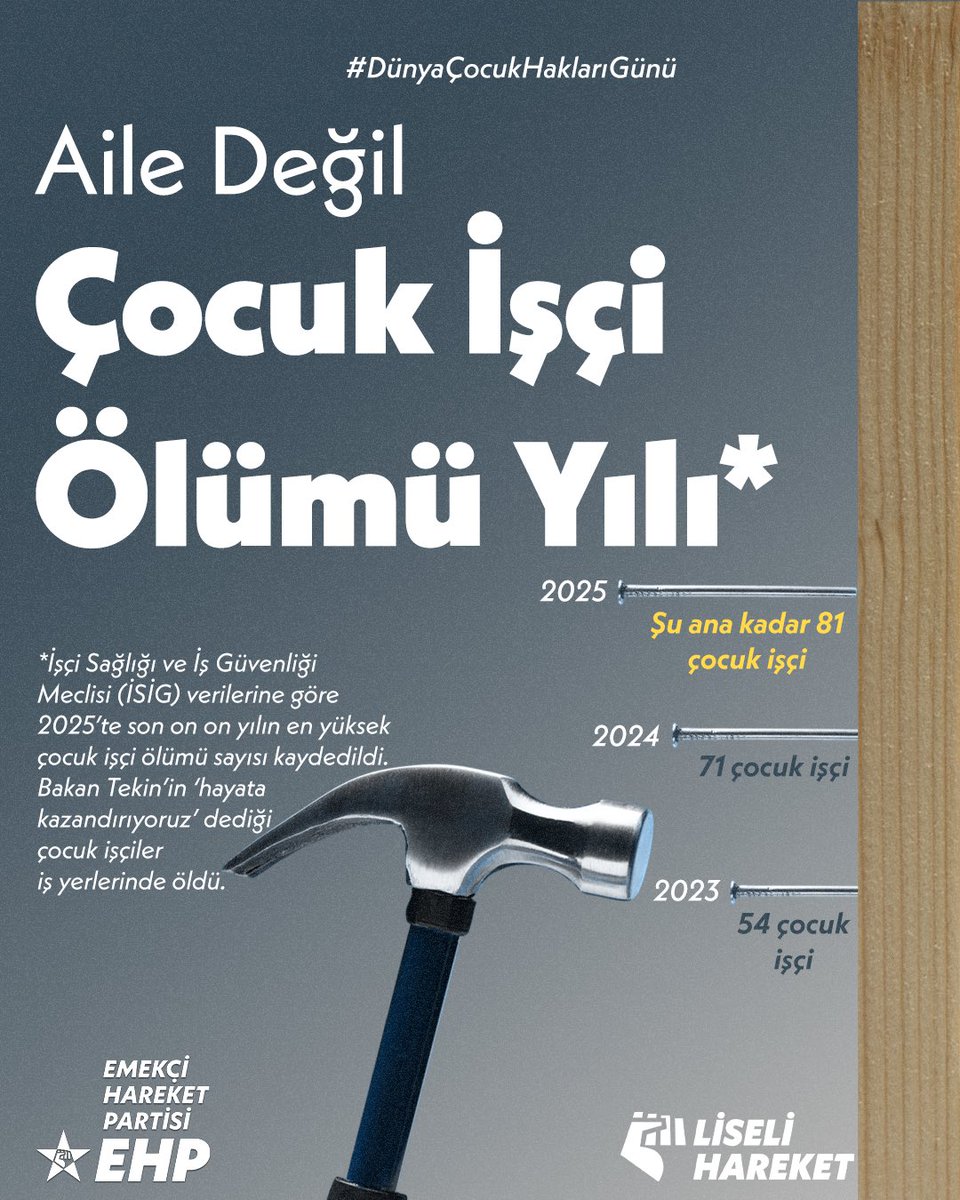 Bugün #DünyaÇocukHaklarıGünü. Bugün, Türkiye'de çocukların hakları ayaklar altına alınıyor, temel ihtiyaçları hiçe sayılıyor ve en önemlisi, yaşamları büyük bir tehdit altında.

🔴 İSİG Meclisi verilerine göre, 2025 yılı son 10 yılın en yüksek çocuk işçi ölümü sayısının
