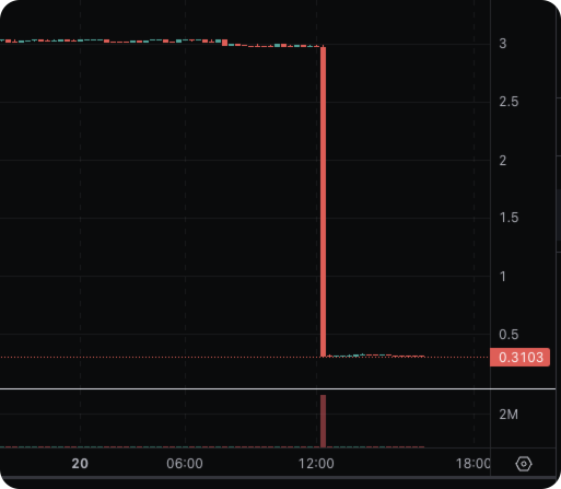 해킹 후 GANA 토큰 가격 급락을 보여주는 차트