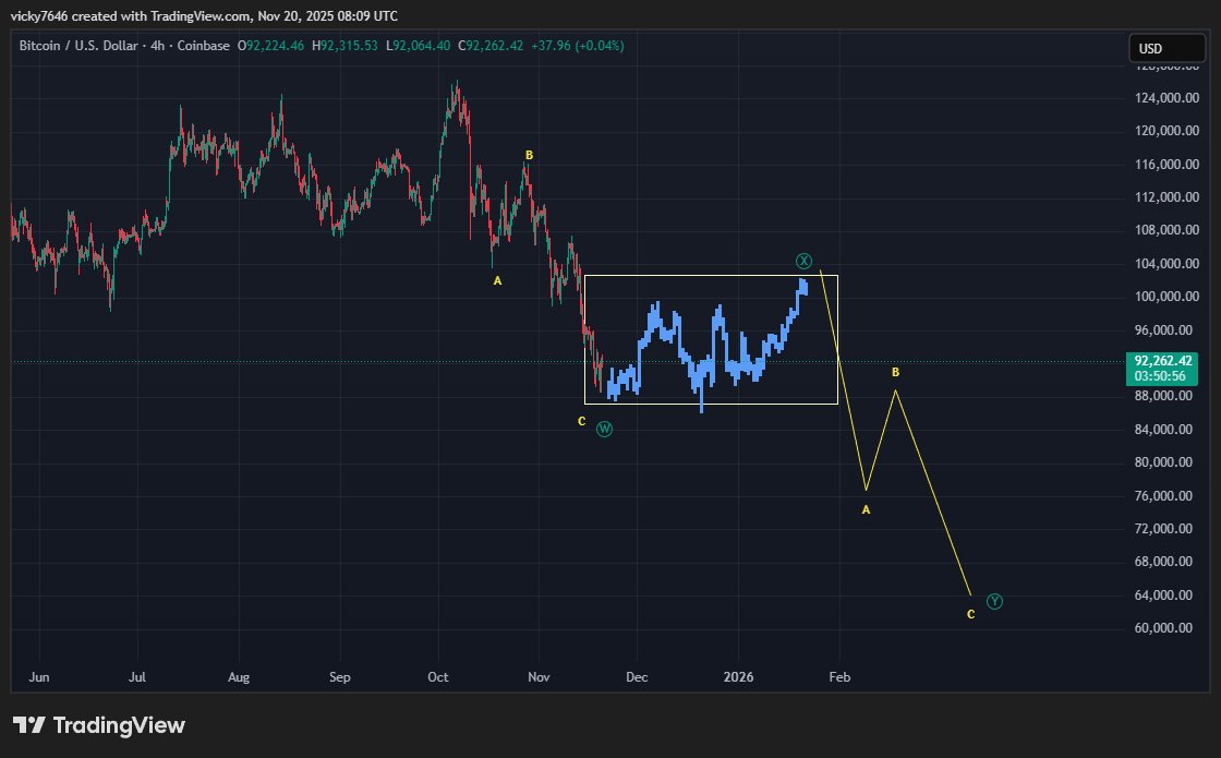 vickyvi99330478's tweet image. $BTC This is invalid if we get one more wave down.