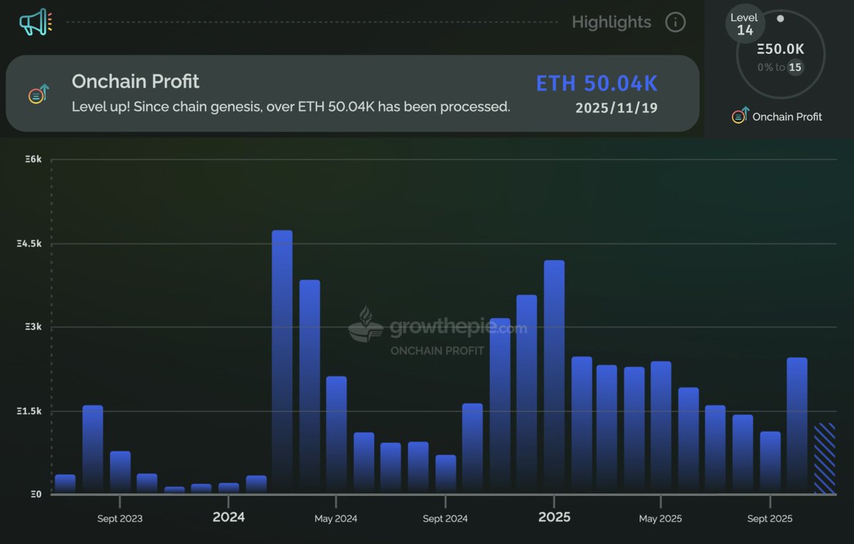 web3_data's tweet image. 50,000 ETH - that&apos;s how much @base has generated in onchain profit since chain launch.

This is roughly 1,800 ETH per month.