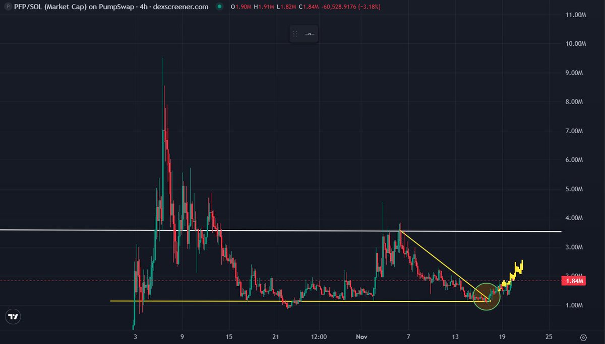 cottonxbt's tweet image. My plan for $PFP is turning out to be accurate as f*ck 

If we manage to break the $2M we gonna go only up from there up until the $3.5M resistance line

I truly believe this is the best community out there

No market crashes, no storms, no $BTC under $90k - nothing can stop them…