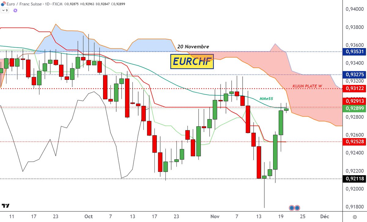 BNPPbourse's tweet image. L’AT de @DCohendeLara : #EURCHF en D. Consolidation de tendance baissière et test à venir du nuage baissier. MMe55 résistance. Si échec, objectifs Kijun plate à 0.9252CHF, puis support à 0.9211CHF. Invalidation au-dessus du plat SSB à 0.93275CHF.
bit.ly/2kggYO