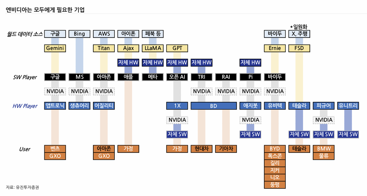 Memorable__life's tweet image. #humanoidrobot 

(출처 : 유진투자증권)

로봇 인뎁스에서 인상 깊은 자료 2개

1) 로봇 밸류체인으로 자동차 부품 언급 (현대모비스, HL만도)
2) Physical AI는 결국 NVDA 통한다. 자체SW를 하는기업은 더 높은 밸류를 받을 수 있지 않을까