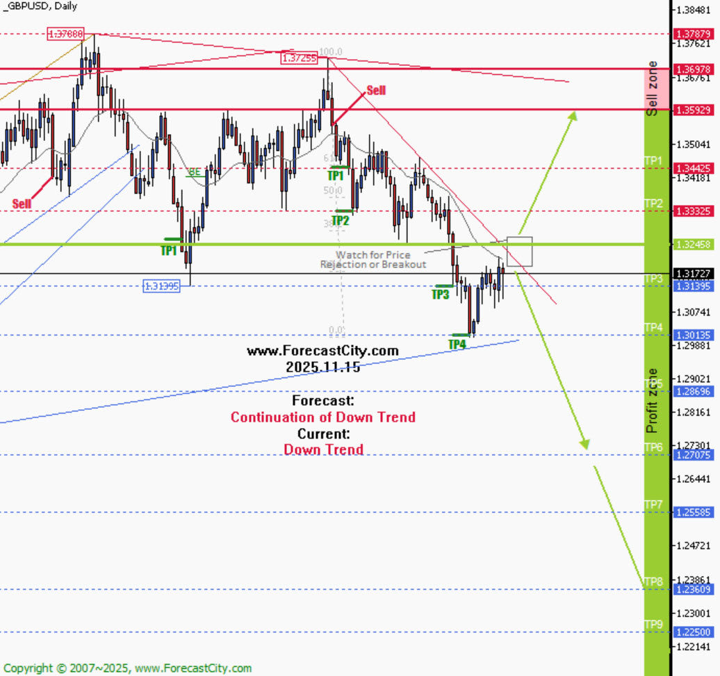 ForecastCity's tweet photo. 💎  The latest #GBPUSD #TradeIdeas & Technical Analysis is Free now!
🔗https://t.co/EX7UGKamO0
💰Total Profit: 3920 pip
Closed trade(s): 1274 pip Profit
Open trade(s): 2646 pip Profit

🔸Trade Setup:
We opened 11 SELL trades @ 1.3551 based on 'Peak' entry method at 2025-09-18, signaled by DTO:
https://t.co/RvrBTBElH5

🔸Closed Profit:
✅ TP1 @ 1.34425 touched at 2025-09-24 with 108 pip Profit.
✅ TP2 @ 1.33325 touched at 2025-09-25 with 218 pip Profit.
✅ TP3 @ 1.31395 touched at 2025-10-29 with 411 pip Profit.
✅ TP4 @ 1.30135 touched at 2025-11-04 with 537 pip Profit.
108 + 218 + 411 + 537 = 1274 pip

🔸Open Profit:
Profit for one SELL trade is 1.3551(open price) - 1.31727(current price) = 378 pip
7 trade(s) still open, therefore total profit for open trade(s) is 378 x 7 = 2646 pip

💻 Install #ForecastFollow software to view all #4CastMachine AI-generated forecasts on your charts!
⬇️ Free Download: https://t.co/qzp5gxUc71