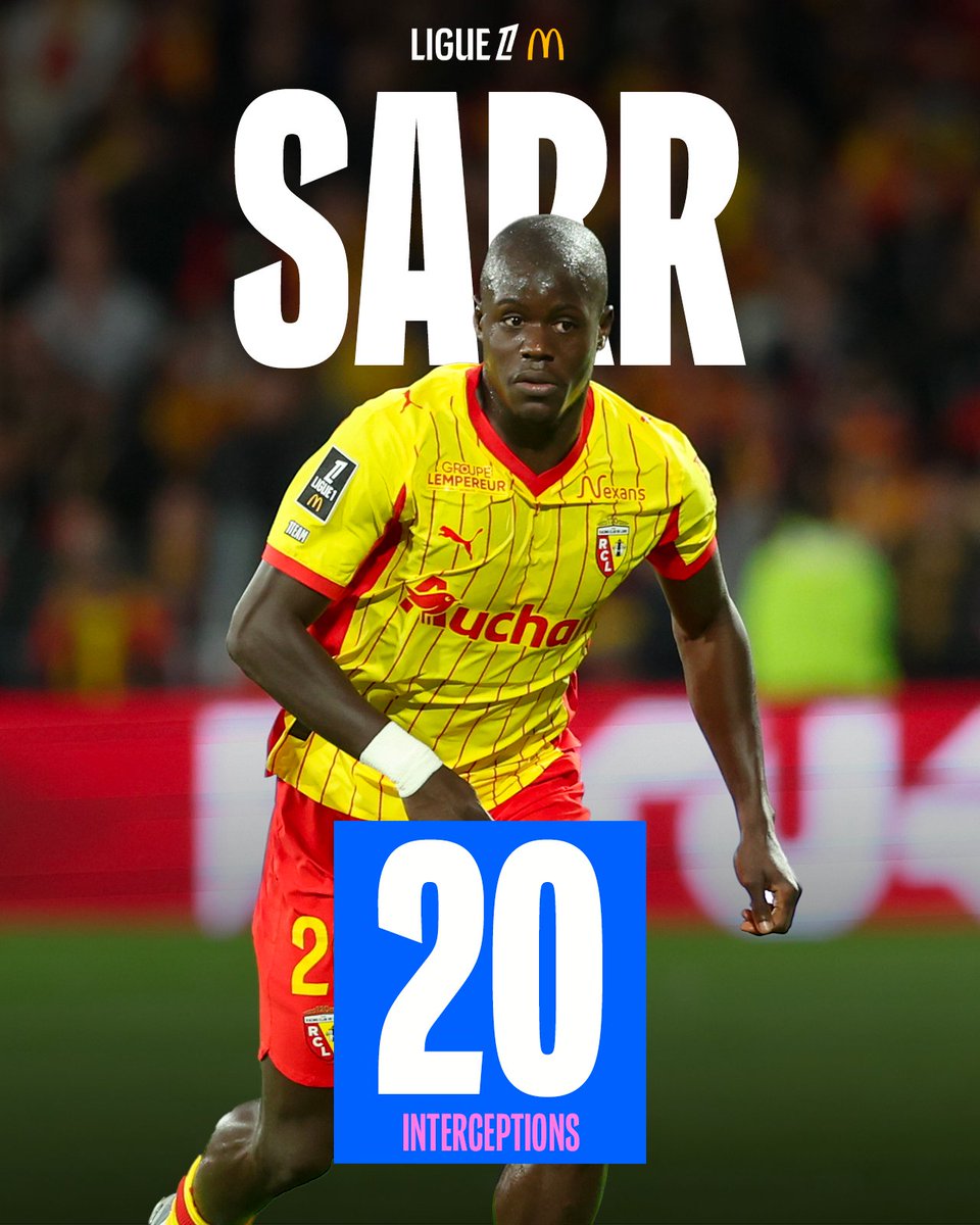 Ligue1's tweet photo. Le roc défensif du @RCLens Malang Sarr est le joueur du championnat qui réussit le plus d'interceptions depuis l'ouverture de la saison 💪 https://t.co/dIsuSK6bK9