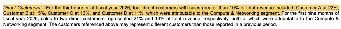 CosimoCalabrese's tweet image. Four NVDA customers account for 61% of total revenues in the 3Q...AI bet is getting incredibly risky #NVDA