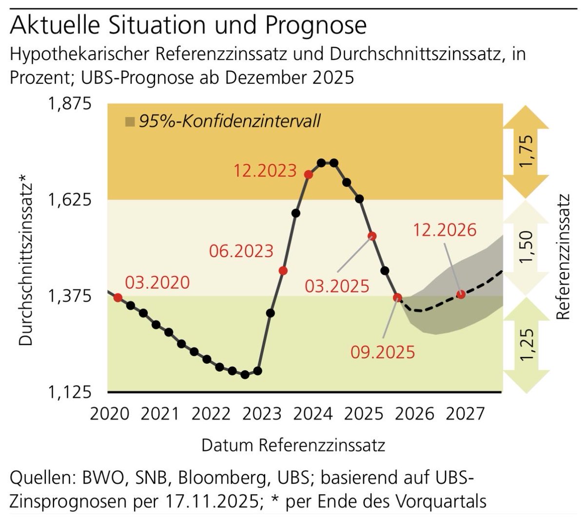Die UBS erwartet, dass der #Referenzzinssatz Ende 2026 auf 1,5% steigt. Bei Mietzinsanpassungen wegen veränderten Referenzzinssatzes sollte auch immer die Rendite berücksichtigt werden: hev-winterthur.ch/artikel/fakten…

#immobilien #immobilienmarkt #hauseigentum #mietrecht