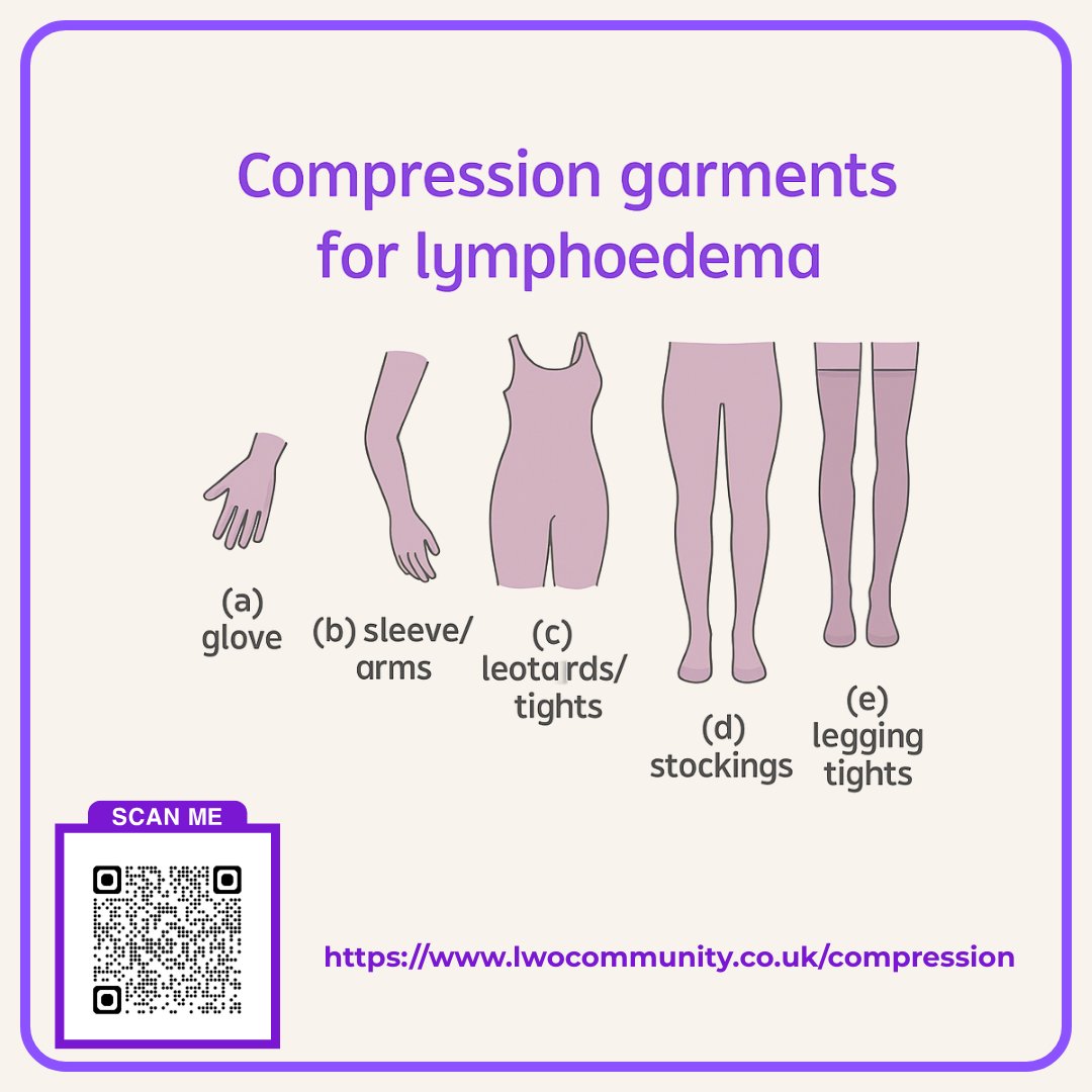 LWOCommunity's tweet image. Self-Care Week – Day 4
Medically prescribed compression garments are essential in managing lymphoedema. They help control swelling, support lymphatic flow, and improve comfort and mobility. 
#SelfCareWeek #LymphoedemaAwareness #Compression  
wix.to/77NbNoV