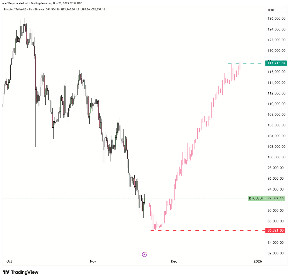 wacy_time1's tweet image. Hope you’re ready.

86 ➜ 117

$BTC

Remember who told you.