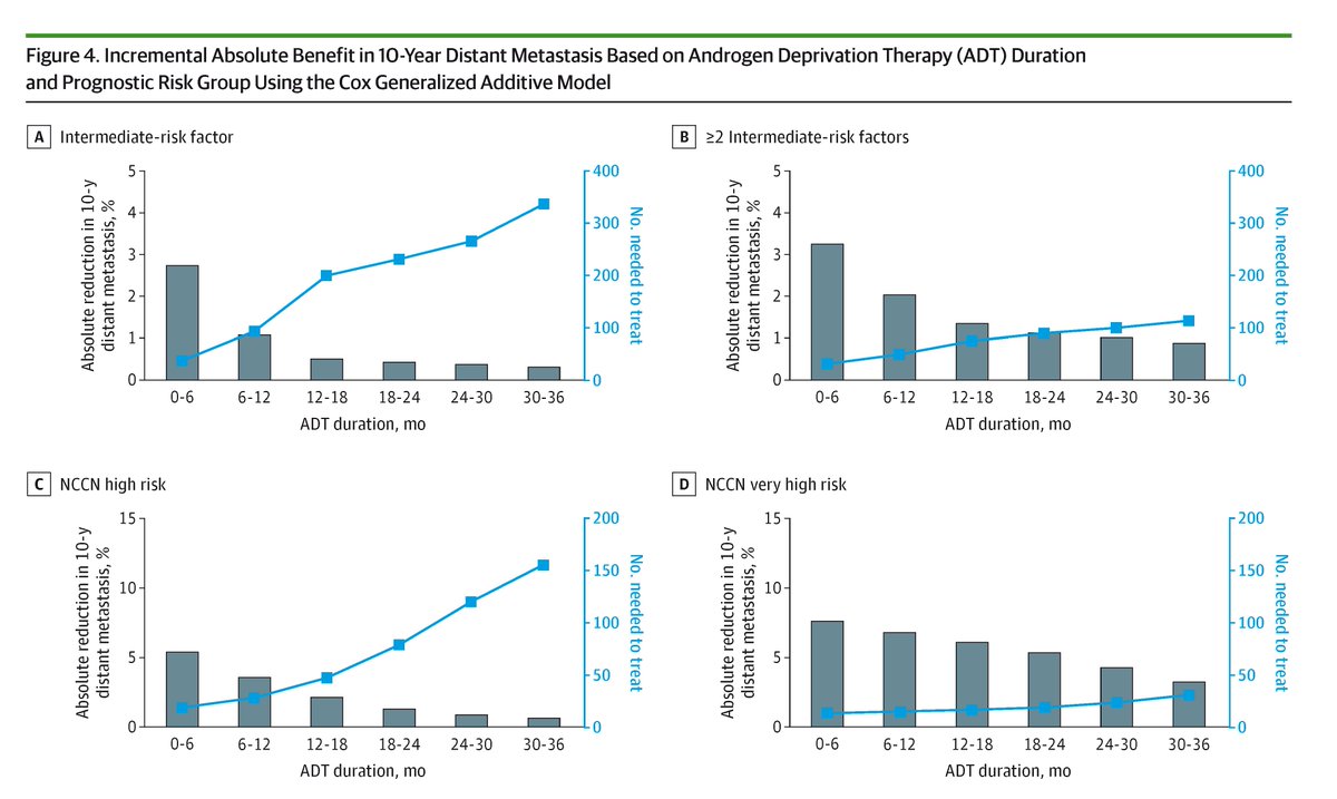 JAMAOnc's tweet image. Meta-analysis: Among patients with intermediate-, high-, or very high-risk prostate cancer, the ideal duration of ADT with radiotherapy demonstrated nonlinear benefits, with diminished gains after 12 months and variation in benefit by risk group. ja.ma/4oOZmVc
