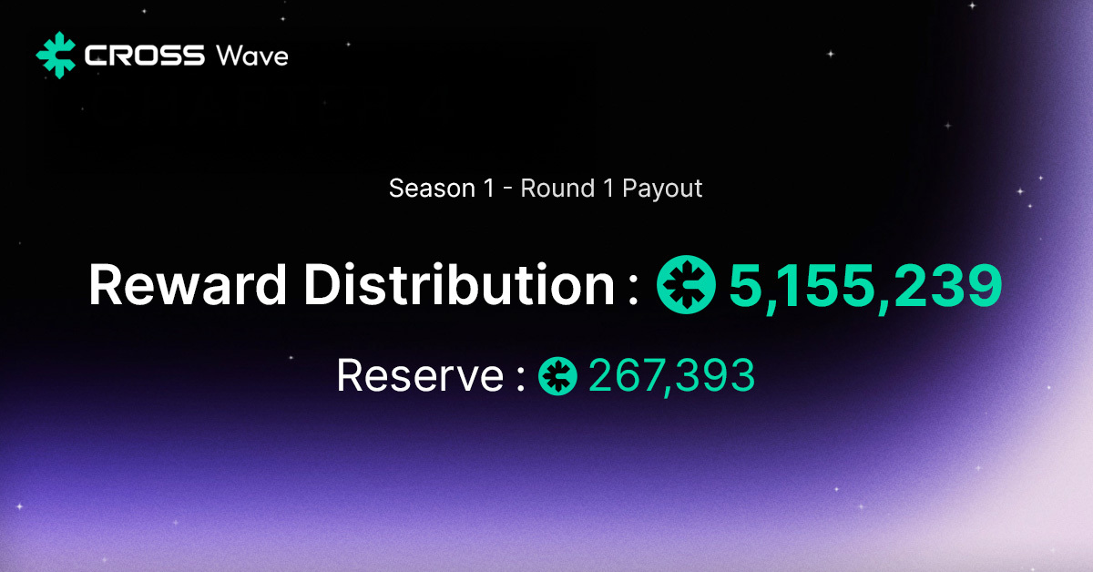 crosswave_xyz's tweet image. 🔈Season 1 — Round 1 Final Reward Update

After a full internal review, we have filtered out all refund-related and abusing activities from the Round 1 data.

All DROP tied to these invalid actions has been voided, and the $CROSS originally allocated to them will not be…