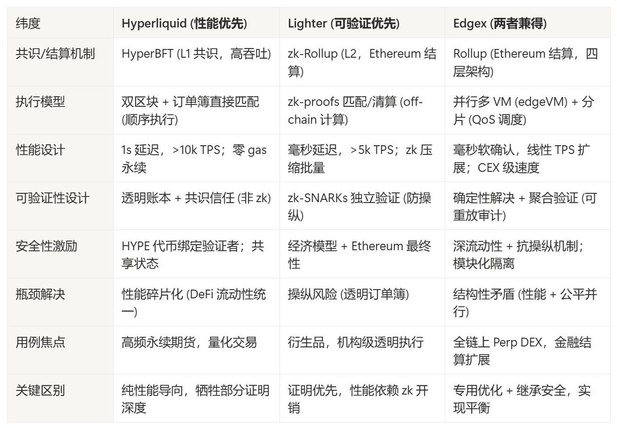 Edge Stack技术方案深度分析🔥

<a href="/edgeX_exchange/">edgeX🦭</a> 最近发布了Edge Stack的技术方案，Alpha Labs团队第一时间做了技术分析，先上结论：

确定性并行 + 多 VM + 分片 + 可验证 + 毫秒软确认，一旦兑现，在一定程度解决了区块链不可能三角，在性能（tps）上将拉高一个数量级，将提供新一代的基础设施架构。