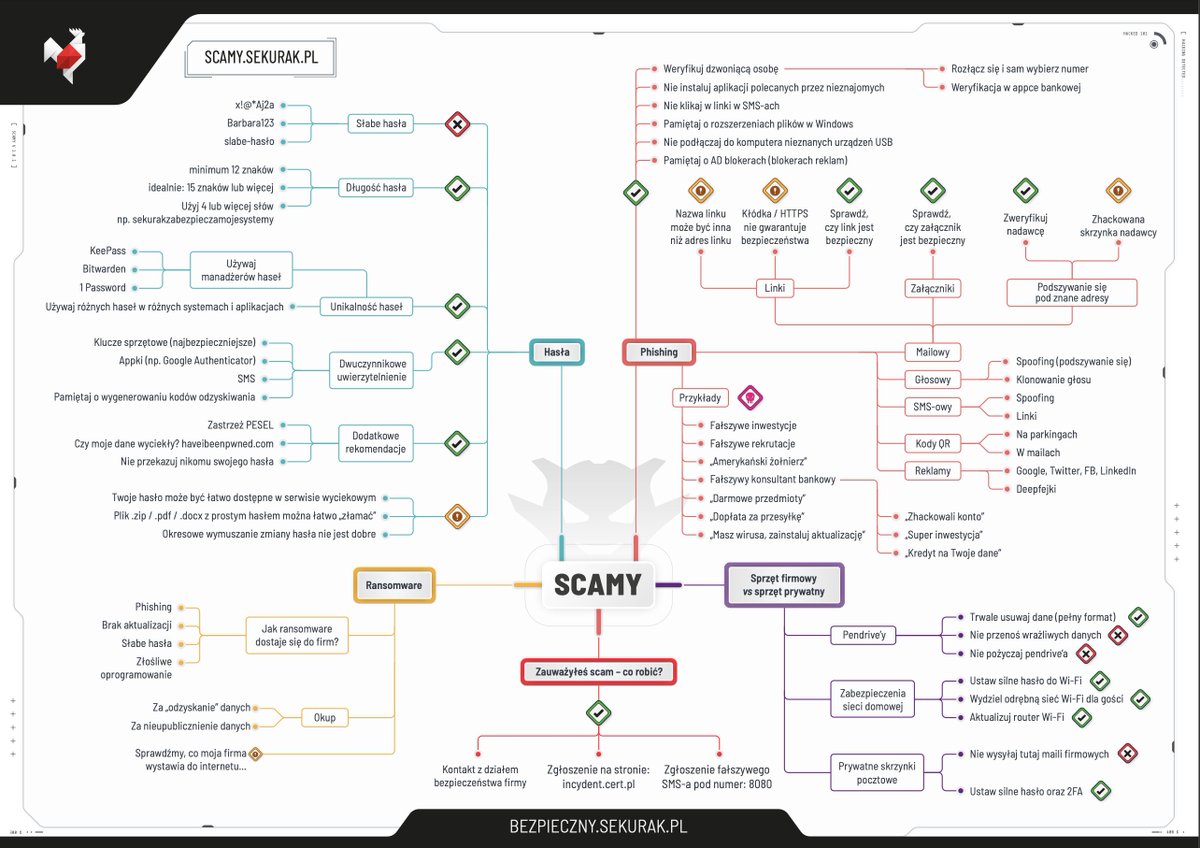 Mapa myśli o oszustwach w necie + porady jak sobie z nimi radzić.

Chciałbyś dostać od nas wydruk w kolorze? :-)

Mamy 100 takich plakatów do rozdania (wysyłka paczkomatem gratis).

Jak zdobyć?

1) Polub wpis
2) Napisz maila na ca@securitum.pl z tytułem: plakat scamy. Z maila