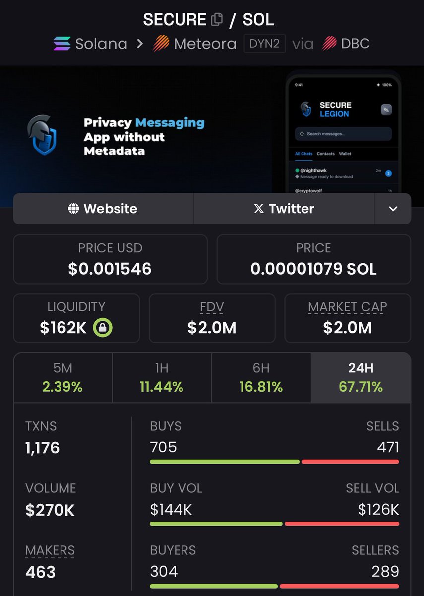 lowfloating's tweet photo. People starting to realize how big $SECURE could be.

A true privacy message app without metadata. 

It’s like telegram/whatsapp but better and more privacy.

Could be a next 100 mil runner. $sol $avici $edel $zke $payai $ore https://t.co/x0QA6SnP6U