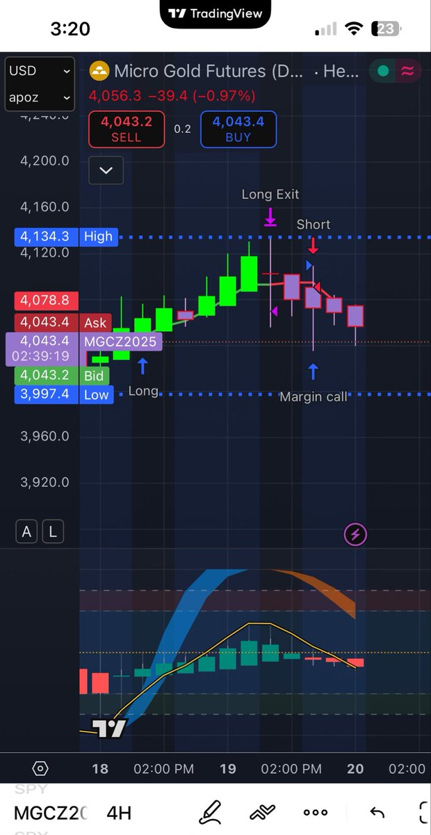 $GC had a Exit Long signal at market open today on 4hr chart and then gave a short signal later. It’s still bearish and short signal is valid even on smaller timeframes . There’s little pump and bigger dump going on whole night.