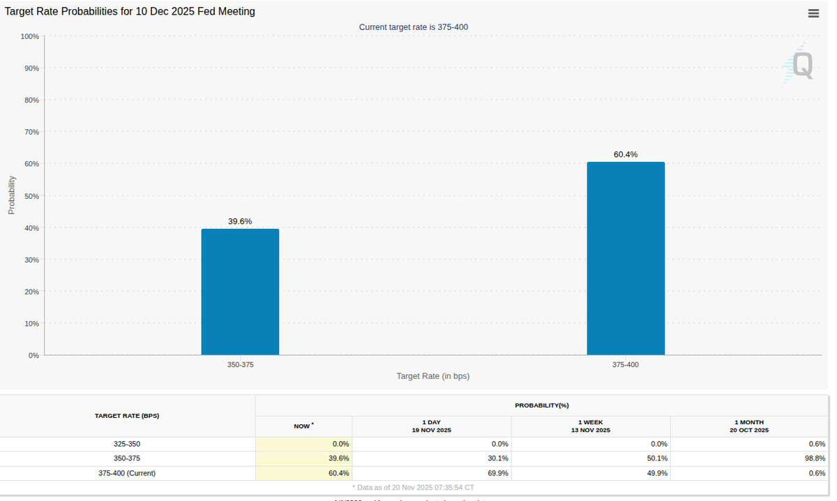 This is a CME FedWatch Tool–style chart showing market-implied  probabilities for the 10 December 2025 Federal Reserve meeting. It displays  expectations for the target federal funds rate. Current rate: 3.75%–4.00%