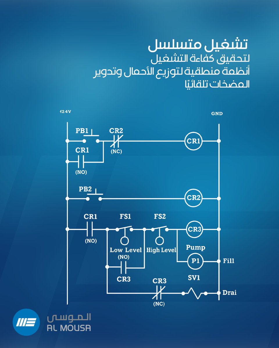 Almousahc's tweet image. In multi-pump systems, smart control logic balances loads and boosts efficiency duty/standby, rotation, or pressure-based. Panels optimize sequencing and energy use.
 في أنظمة المضخات المتعددة ندير التسلسل والأحمال بكفاءة
#PumpSequencing #ControlLogic