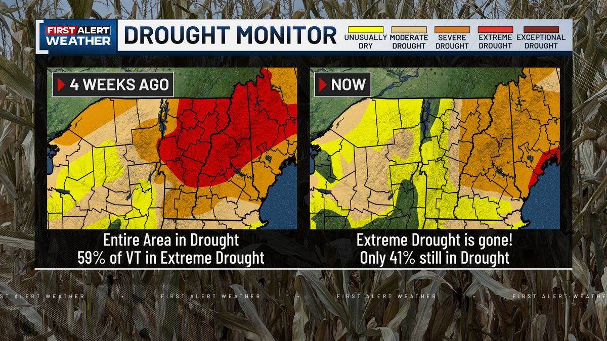 wcaxweather's tweet image. 🌧DRASTIC IMPROVEMENTS TO DROUGHT CONDITIONS🎉

More than HALF OF VERMONT is officially out of the drought! Only 41% of the state is still in a drought and the extreme drought conditions are gone. The drought receded quickly, just a month ago 100% of our region was in a drought.
