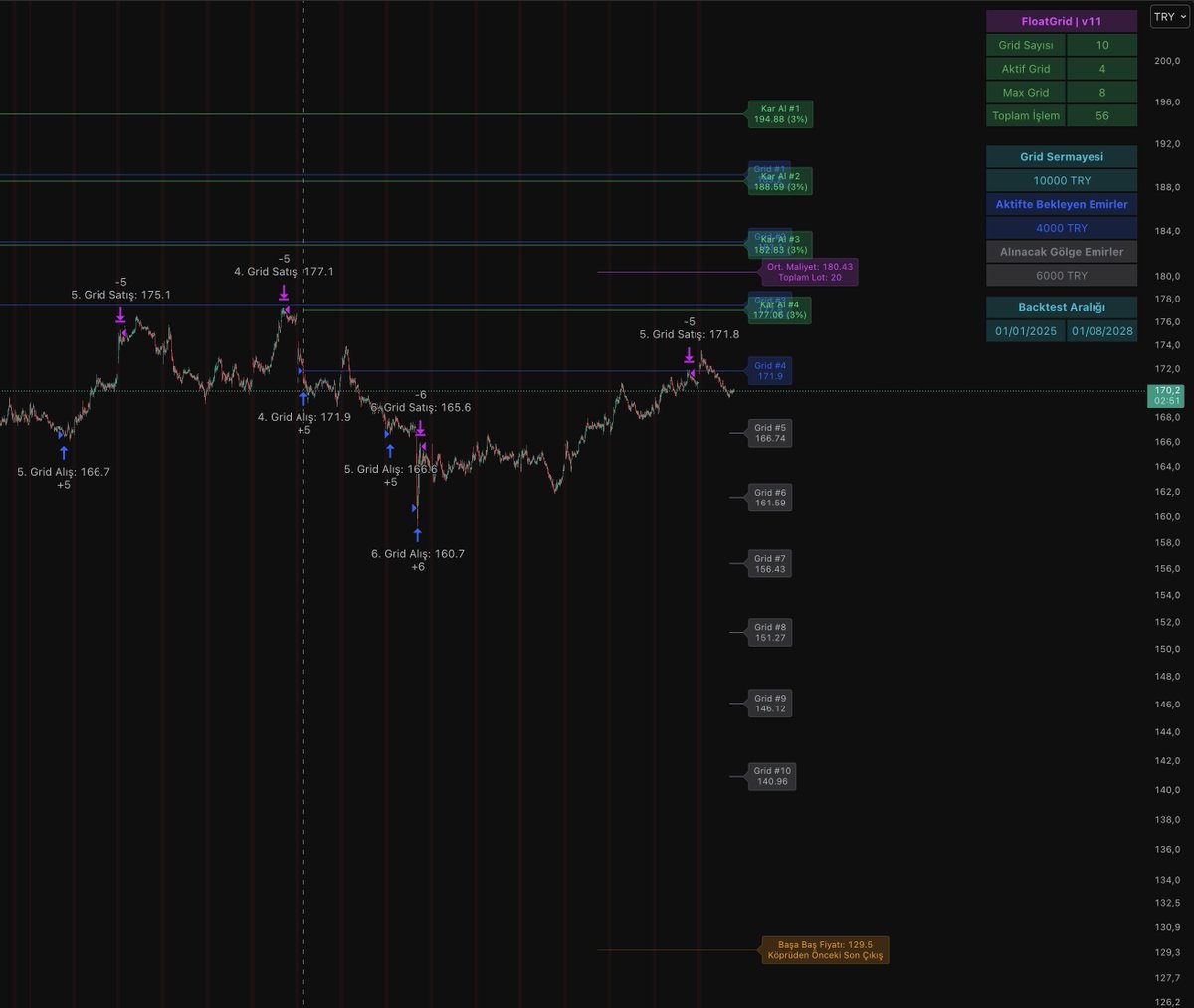 🛑 Köprüden Önce Son Çıkış
Başa Baş Fiyatı

<a href="/fiboborsa/">A.Tarık OCAK</a> Ahmet hocamın önerisi üzerine, 🙏
grid stratejiler için zarar etmeden stratejiden çıkmayı sağlayan bir “Başa Baş Fiyatı” özelliği eklendi.

Artık kullandığınız stratejinin çalışma süresi boyunca size gerçek maliyetini net