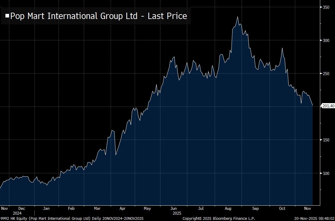TheStalwart's tweet image. The new Labubu futures from Kalshi will be really useful for people who are bullish on the non-Labubu part of Popmart's business. Let people hedge out that specific risk. Get the exact risk exposure that they want bloomberg.com/news/articles/…