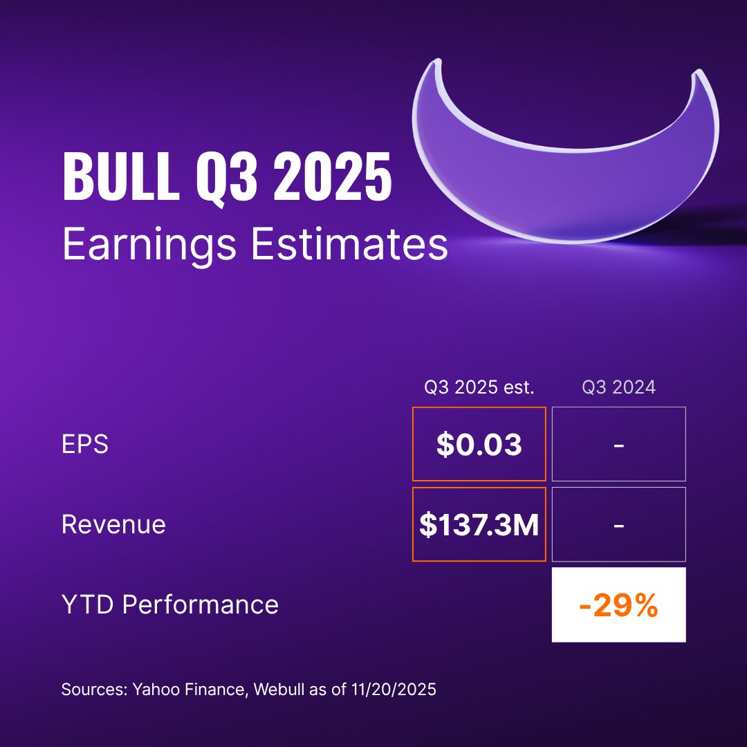 🕒 Webull reports Q3 earnings after close TODAY

Estimates: EPS ~$0.03 · Revenue ~$137.3M
Implied move: ±9.8%

Watchpoints: user growth trends, trading volumes, net interest income &amp; product monetization.