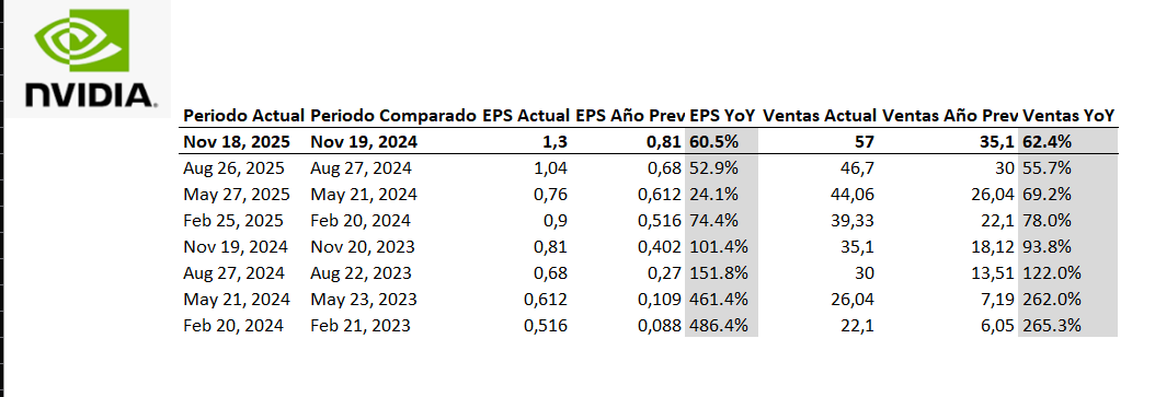Lo de $NVDA es simplemente impresionante. Una compañía que ya supera el $1T y aun así crece sus ganancias y ventas anuales por encima del 60%. Puse en contexto estas tasas de crecimiento anual.
Rasgos clásicos de un growth stock explosivo que sigue rompiendo todos los esquemas.