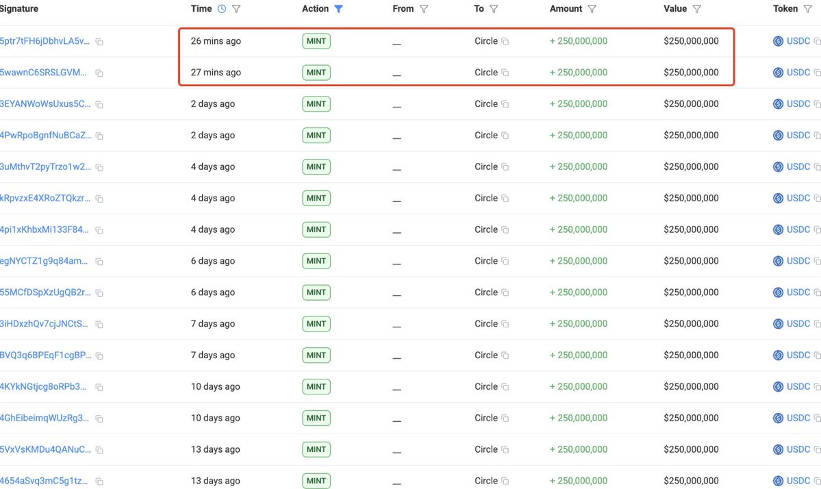 sekiz_crypto's tweet image. 🚨#SONDAKIKA : Circle 500.000 $USDC daha bastı.

Bu son basımla beraber #Tether ve #Circle 10/11 düşüşünden sonra 15 milyar dolar stable coin basmış oldu.

Sizce basılan bunca para nereye gitti?

#kripto