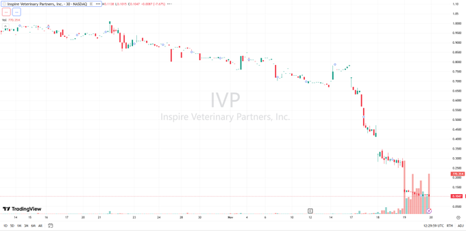 🚀 $IVP
Q3 2025: revenue $4.3M, service $3.13M, product $1.17M. Clinic revenue +9.2%.
Net loss $2.5M (-27%), G&amp;A down 19%. Cash ~$342K; NASDAQ compliant.

Real-time trade alerts are running — join my WhatsApp group to stay in sync.
wa.me/13128266345