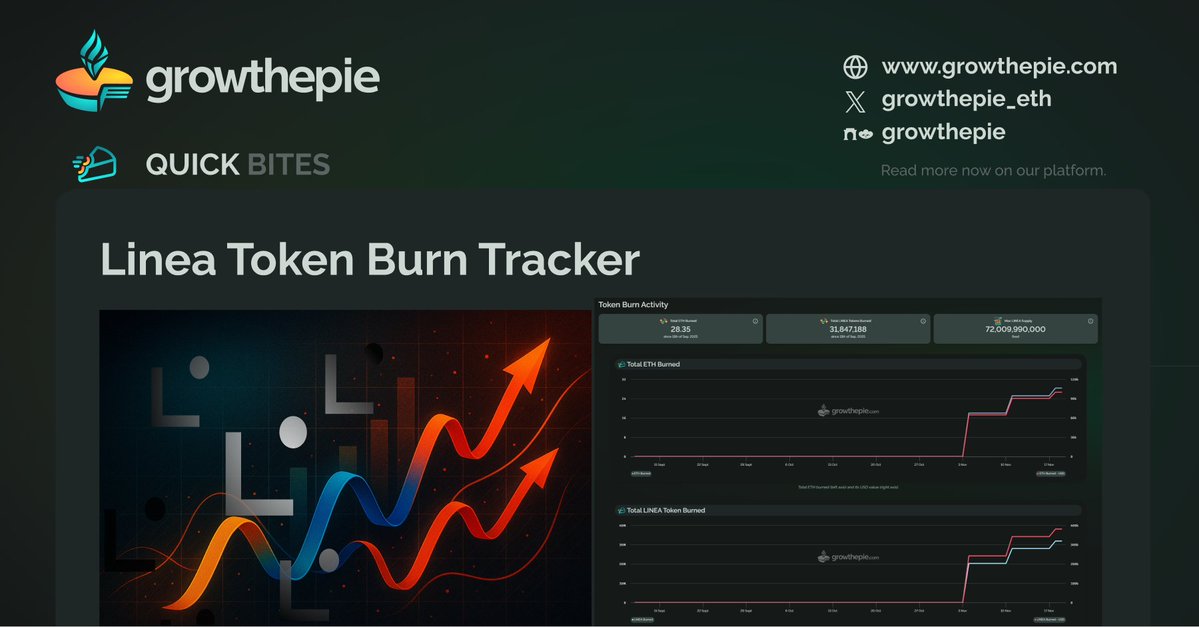 growthepie_eth's tweet image. 🥧 New Quick Bite: Linea Token Burn Tracker

Linea is burning ETH and their own token from fees - Track it all on growthepie:
🔹 Burn metrics
🔸 LINEA Burn forecasts
🔹 Economic metrics, including infra costs

Search &quot;Linea Token&quot; on growthepie