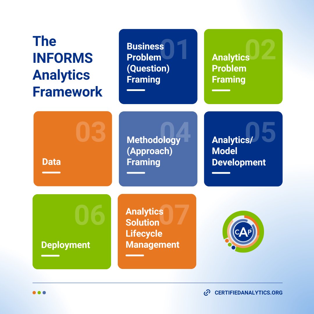 Every domain in the <a href="/INFORMS/">INFORMS</a> Analytics Framework matters, but some get skipped more than others.

We often see Business Problem Framing gets rushed, and Lifecycle Management gets forgotten entirely once the model is deployed.

Which domain do you think gets the least attention?