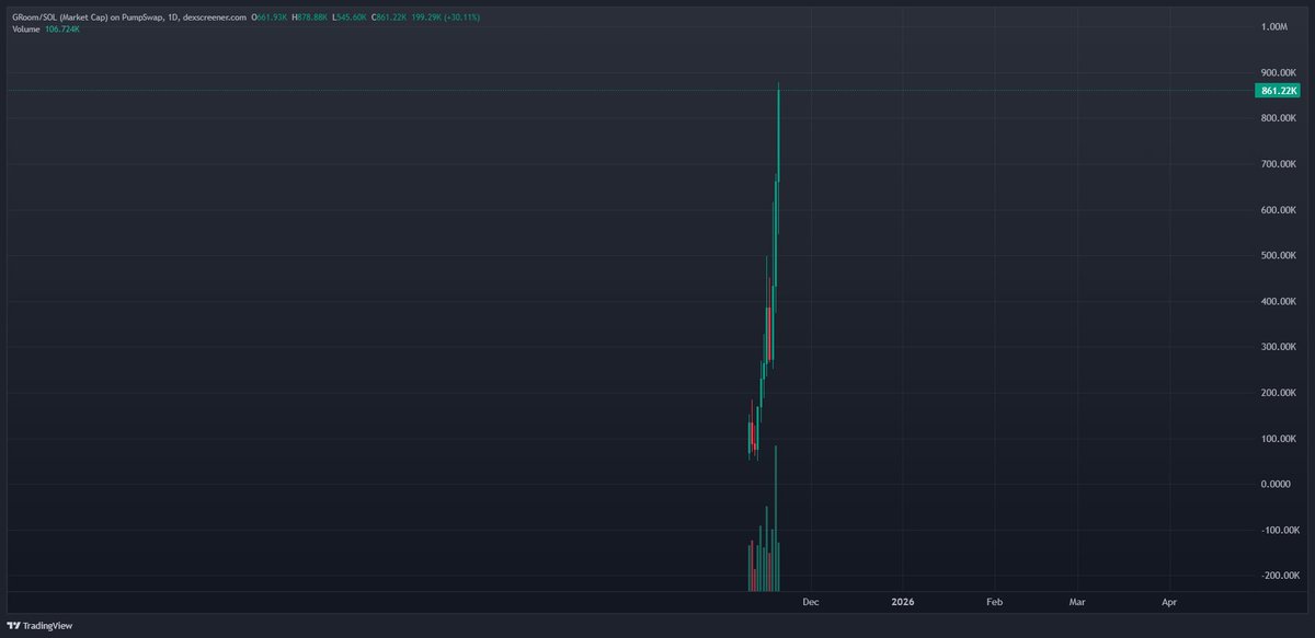 GGs to all the early bidders on $GROOM, tapped 900k New ATH.

Keep in mind, offline payments are still on the way. The strength it is showing is next level.

My thesis here remains the same, team here is straight up focused on delivering and building. No fake promises.